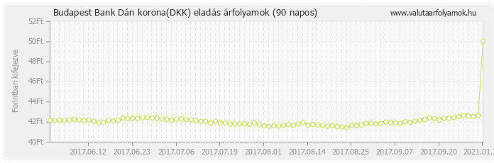 Dán korona (DKK) - Budapest Bank deviza eladás 90 napos