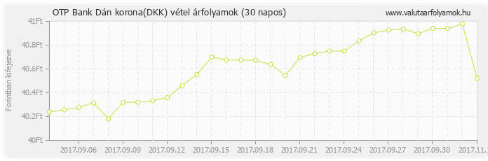 Dán korona (DKK) - OTP Bank deviza vétel 30 napos