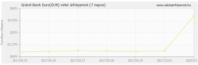 Euro (EUR) - Gránit Bank valuta vétel 7 napos