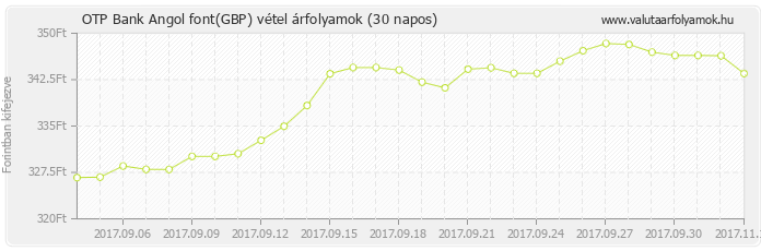 Angol font (GBP) - OTP Bank valuta vétel 30 napos