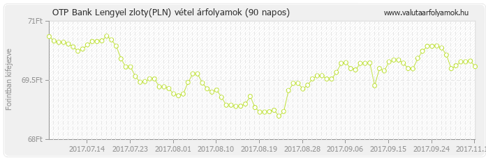 Lengyel zloty (PLN) - OTP Bank deviza vétel 90 napos