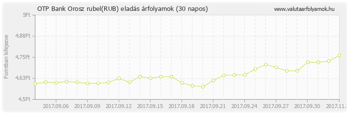 Orosz rubel (RUB) - OTP Bank valuta eladás 30 napos