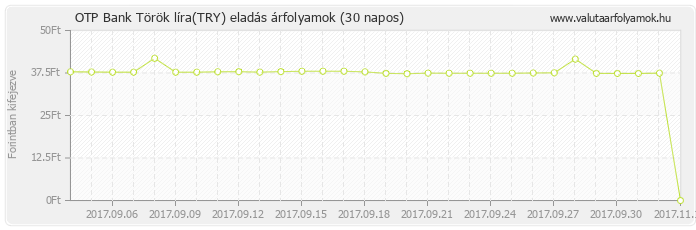 Török líra (TRY) - OTP Bank deviza eladás 30 napos