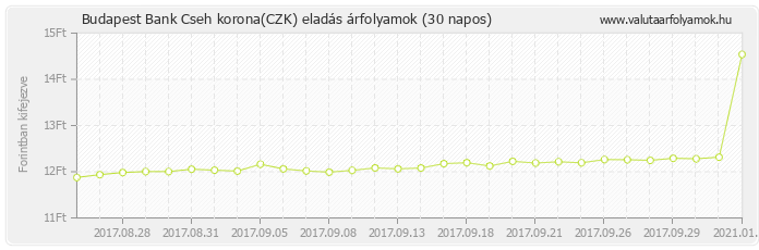 Cseh korona (CZK) - Budapest Bank deviza eladás 30 napos