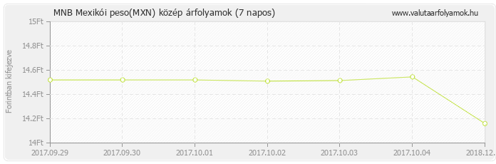 Mexikói peso (MXN) - MNB deviza közép 7 napos