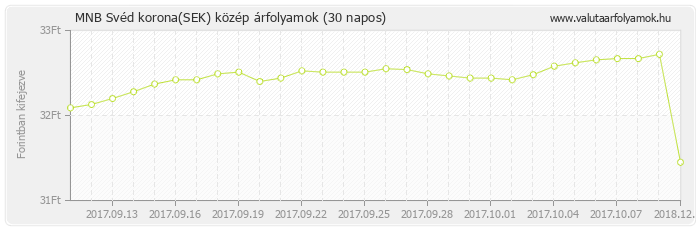 Svéd korona (SEK) - MNB deviza közép 30 napos