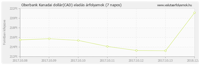 Kanadai dollár (CAD) - Oberbank valuta eladás 7 napos