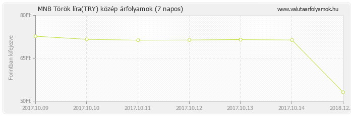 Török líra (TRY) - MNB deviza közép 7 napos