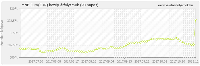 Euro (EUR) - MNB deviza közép 90 napos