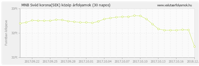 Svéd korona (SEK) - MNB deviza közép 30 napos