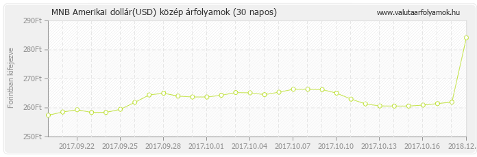 Amerikai dollár (USD) - MNB deviza közép 30 napos