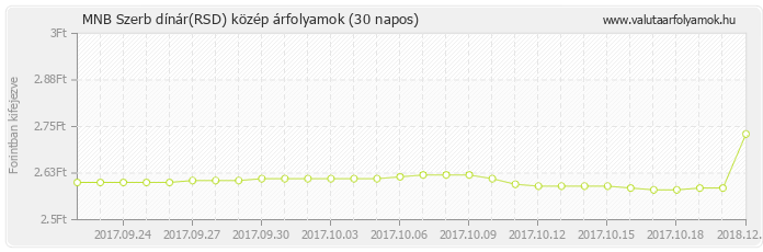 Szerb dínár (RSD) - MNB deviza közép 30 napos