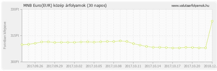 Euro (EUR) - MNB deviza közép 30 napos