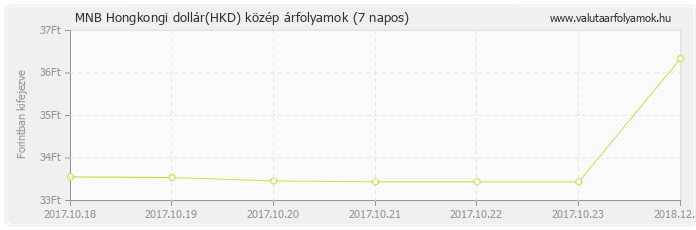 Hongkongi dollár (HKD) - MNB deviza közép 7 napos