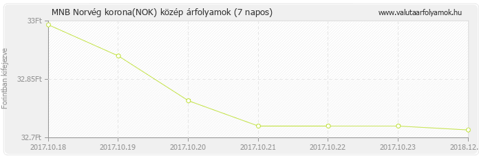Norvég korona (NOK) - MNB deviza közép 7 napos