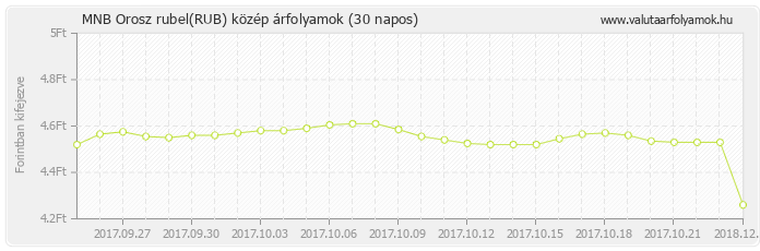 Orosz rubel (RUB) - MNB deviza közép 30 napos