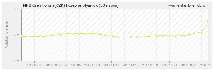 Cseh korona (CZK) - MNB deviza közép 30 napos