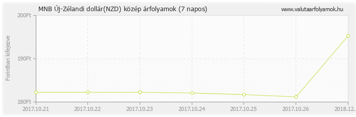 Új-Zélandi dollár (NZD) - MNB deviza közép 7 napos