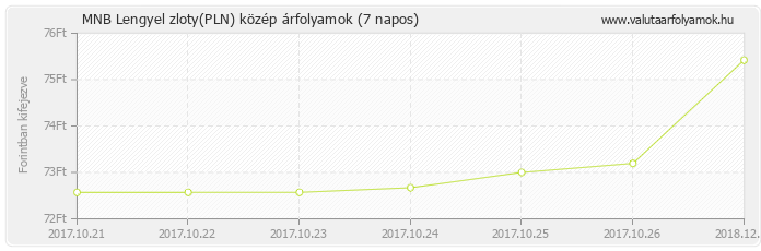 Lengyel zloty (PLN) - MNB deviza közép 7 napos