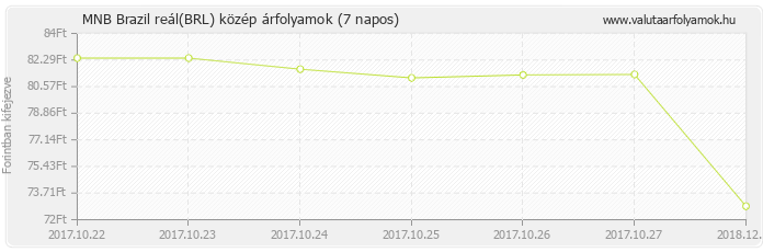 Brazil reál (BRL) - MNB deviza közép 7 napos