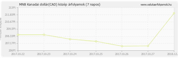 Kanadai dollár (CAD) - MNB deviza közép 7 napos