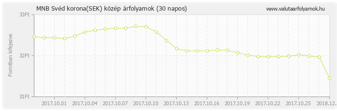 Svéd korona (SEK) - MNB deviza közép 30 napos