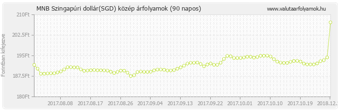 Szingapúri dollár (SGD) - MNB deviza közép 90 napos