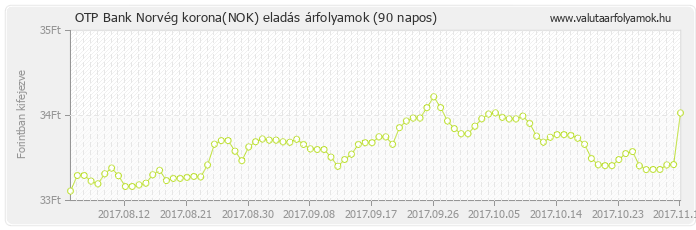 Norvég korona (NOK) - OTP Bank valuta eladás 90 napos