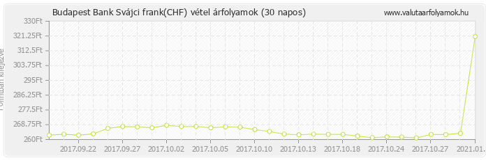 Svájci frank (CHF) - Budapest Bank deviza vétel 30 napos