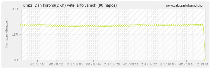 Dán korona (DKK) - Kinizsi valuta vétel 90 napos