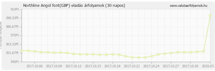 Angol font (GBP) - Northline valuta eladás 30 napos