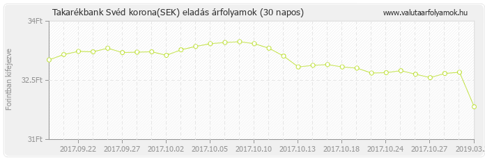 Svéd korona (SEK) - Takarékbank valuta eladás 30 napos