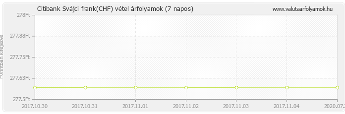 Svájci frank (CHF) - Citibank deviza vétel 7 napos