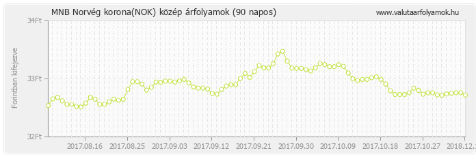 Norvég korona (NOK) - MNB deviza közép 90 napos