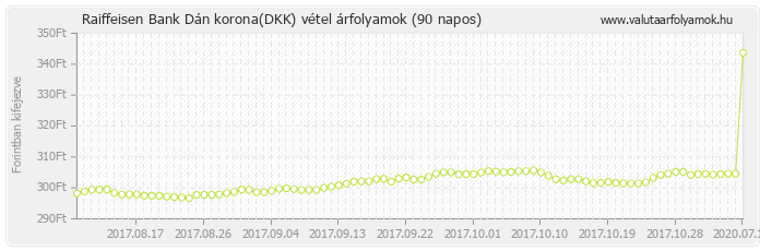 Dán korona (DKK) - Raiffeisen Bank valuta vétel 90 napos