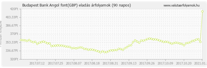 Angol font (GBP) - Budapest Bank deviza eladás 90 napos