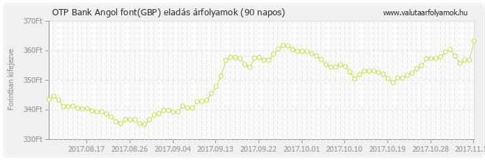 Angol font (GBP) - OTP Bank valuta eladás 90 napos