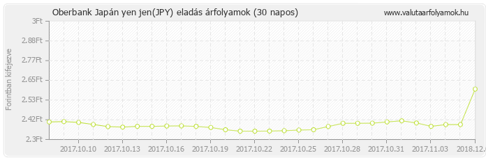 Japán yen jen (JPY) - Oberbank valuta eladás 30 napos