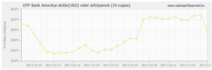 Amerikai dollár (USD) - OTP Bank valuta vétel 30 napos