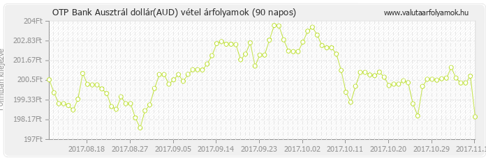 Ausztrál dollár (AUD) - OTP Bank valuta vétel 90 napos