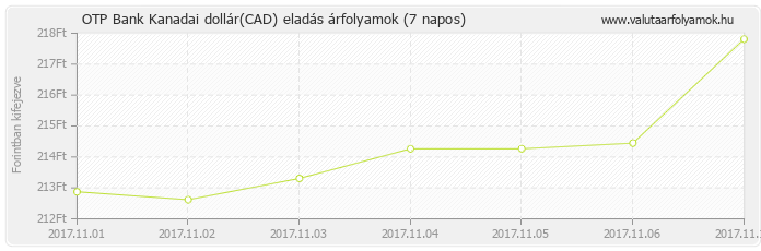 Kanadai dollár (CAD) - OTP Bank deviza eladás 7 napos