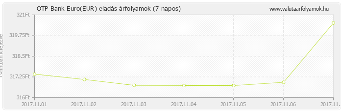 Euro (EUR) - OTP Bank valuta eladás 7 napos