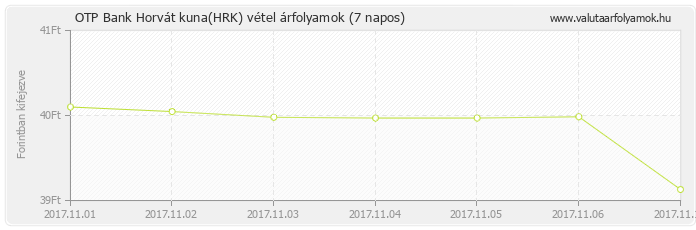 Horvát kuna (HRK) - OTP Bank deviza vétel 7 napos