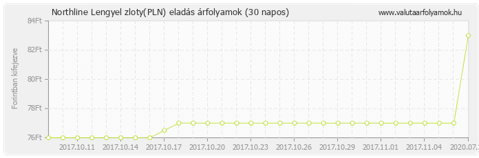 Lengyel zloty (PLN) - Northline valuta eladás 30 napos