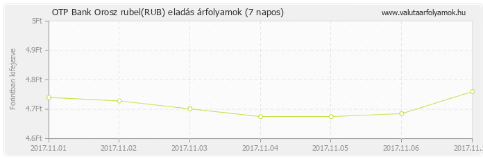 Orosz rubel (RUB) - OTP Bank deviza eladás 7 napos