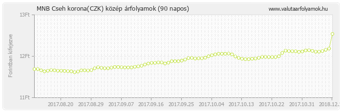 Cseh korona (CZK) - MNB deviza közép 90 napos