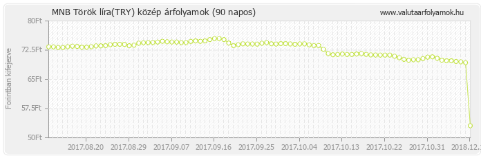 Török líra (TRY) - MNB deviza közép 90 napos