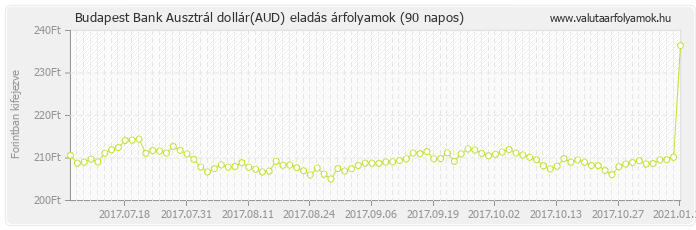 Ausztrál dollár (AUD) - Budapest Bank deviza eladás 90 napos