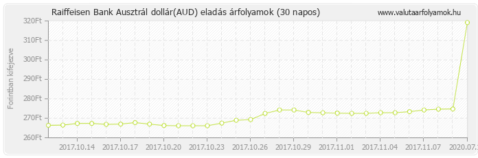 Ausztrál dollár (AUD) - Raiffeisen Bank valuta eladás 30 napos