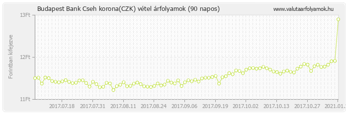 Cseh korona (CZK) - Budapest Bank deviza vétel 90 napos